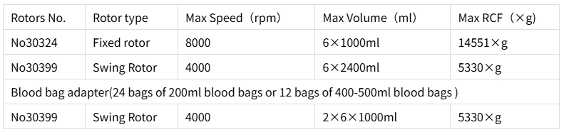Соответствующие роторы